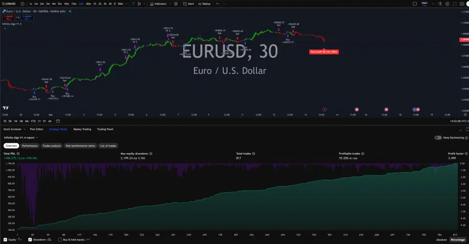 Infinity Algo trading signals on EUR/USD 30 Minutes chart