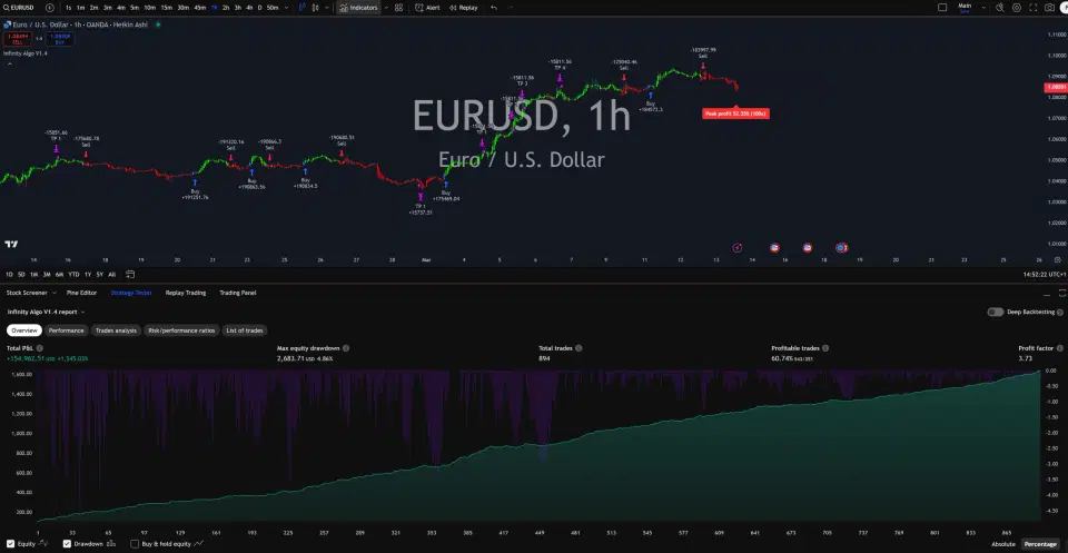 Infinity Algo trading signals on EUR/USD 1 Hour chart
