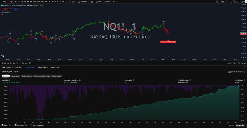 Infinity Algo trading signals on NQ1! 1 Minute chart