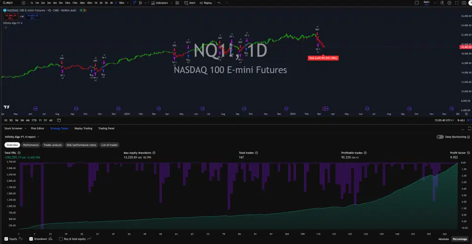 Infinity Algo trading signals on NQ1! Daily chart