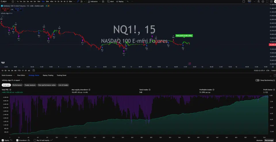 Infinity Algo trading signals on NQ1! 15 Minutes chart