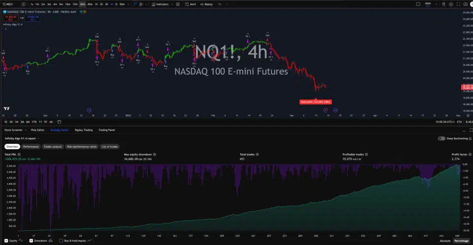 Infinity Algo trading signals on NQ1! 4 Hours chart