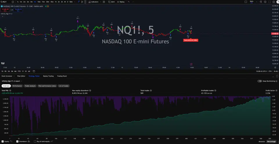 Infinity Algo trading signals on NQ1! 5 Minutes chart