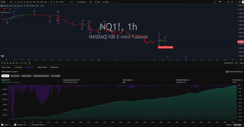 Infinity Algo trading signals on NQ1! 1 Hour chart