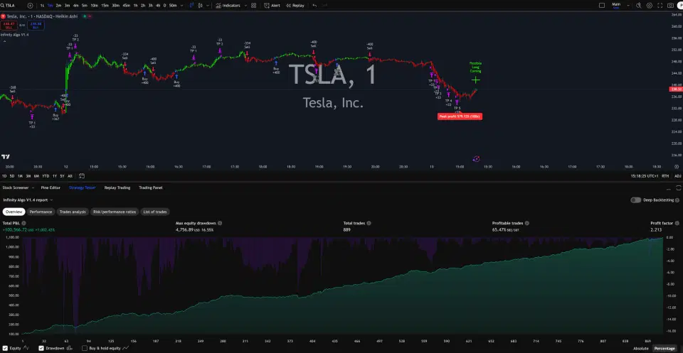Infinity Algo trading signals on TSLA 1 Minute chart