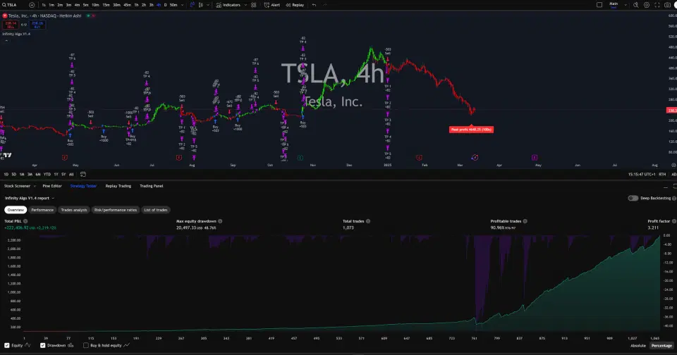 Infinity Algo trading signals on TSLA 4 Hours chart