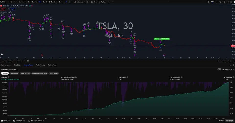Infinity Algo trading signals on TSLA 30 Minutes chart