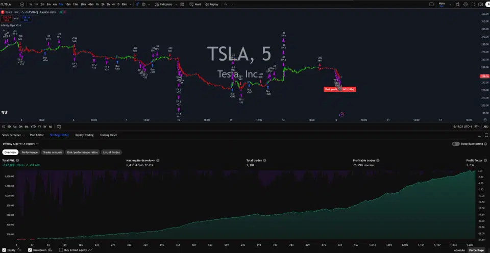 Infinity Algo trading signals on TSLA 5 Minutes chart