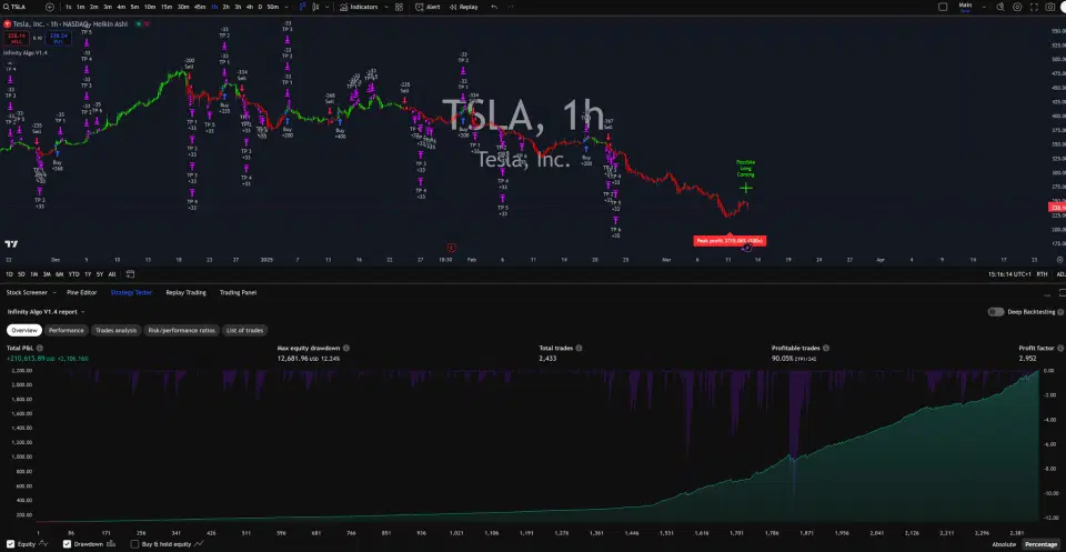 Infinity Algo trading signals on TSLA 1 Hour chart