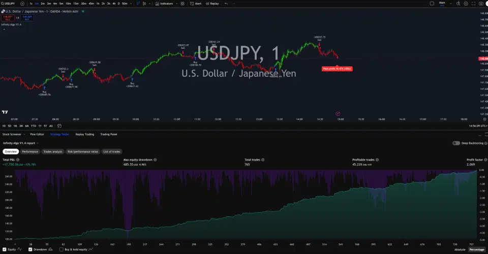 Infinity Algo trading signals on USD/JPY 1 Minute chart