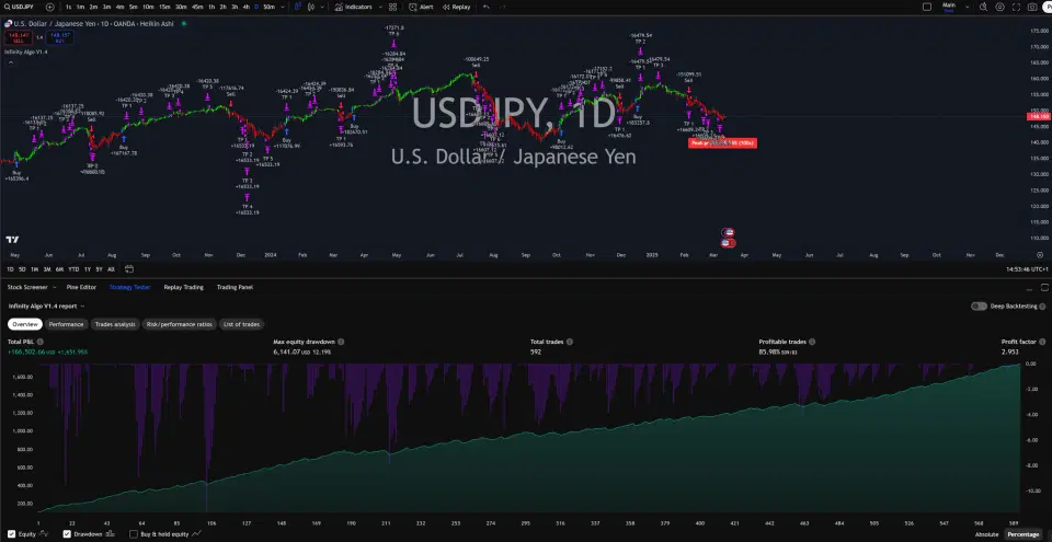 Infinity Algo trading signals on USD/JPY Daily chart