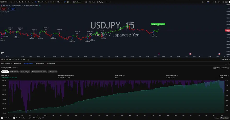 Infinity Algo trading signals on USD/JPY 15 Minutes chart