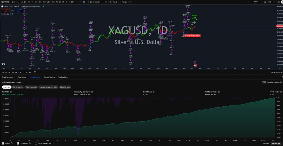 Infinity Algo trading signals on XAG/USD Daily chart