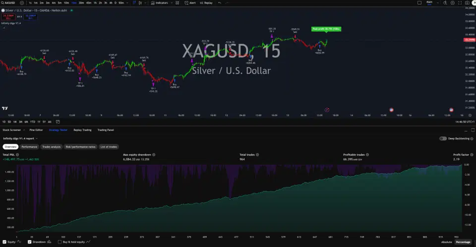 Infinity Algo trading signals on XAG/USD 15 Minutes chart
