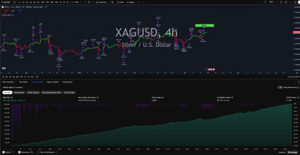 Infinity Algo trading signals on XAG/USD 4 Hours chart