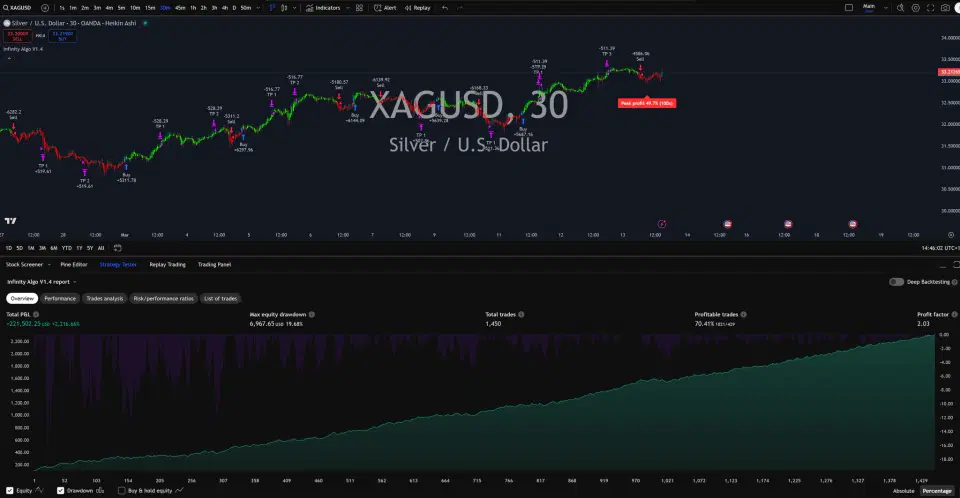Infinity Algo trading signals on XAG/USD 30 Minutes chart