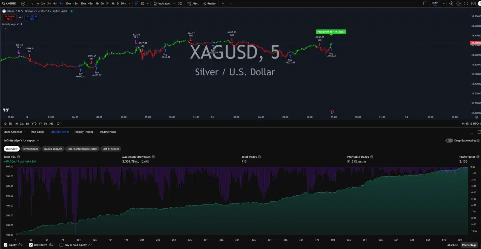Infinity Algo trading signals on XAG/USD 5 Minutes chart