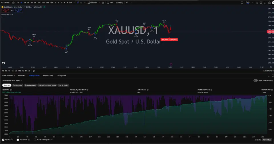 Infinity Algo trading signals on XAU/USD 1 Minute chart