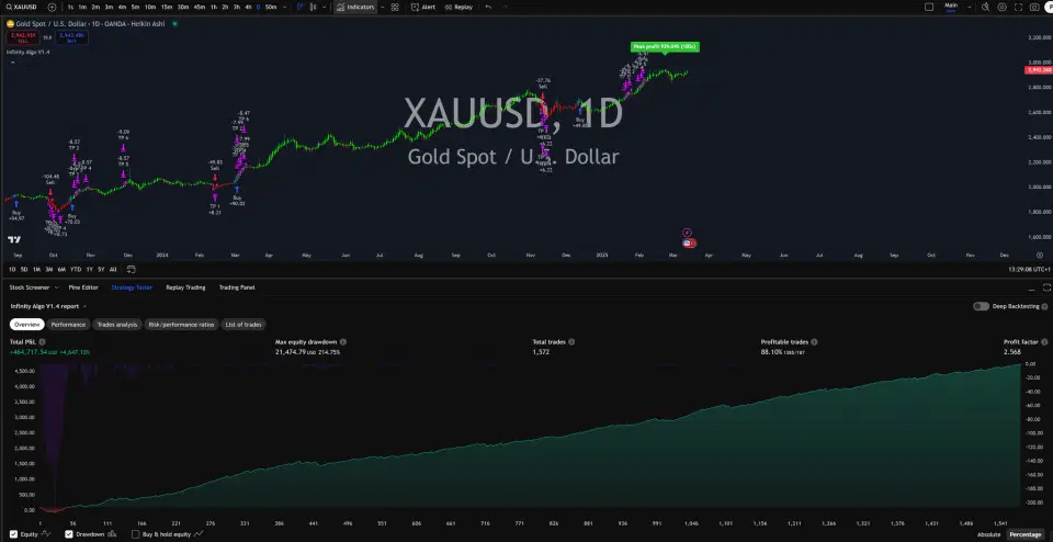 Infinity Algo trading signals on XAU/USD Daily chart