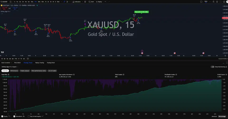 Infinity Algo trading signals on XAU/USD 15 Minutes chart