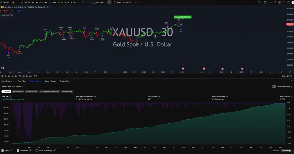 Infinity Algo trading signals on XAU/USD 30 Minutes chart