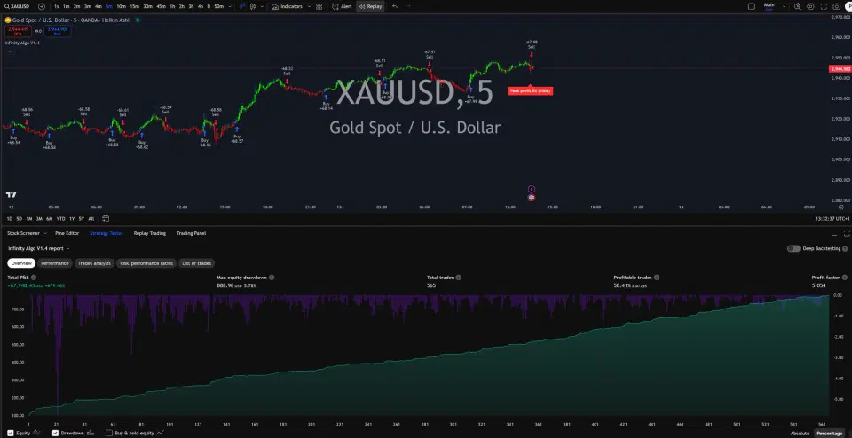 Infinity Algo trading signals on XAU/USD 5 Minutes chart