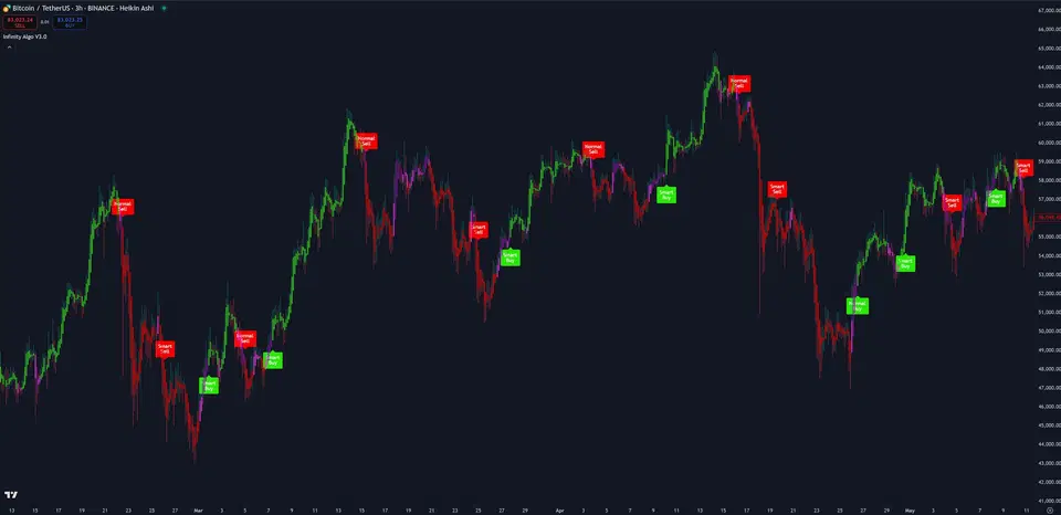 Chart with borders OFF - clean modern view