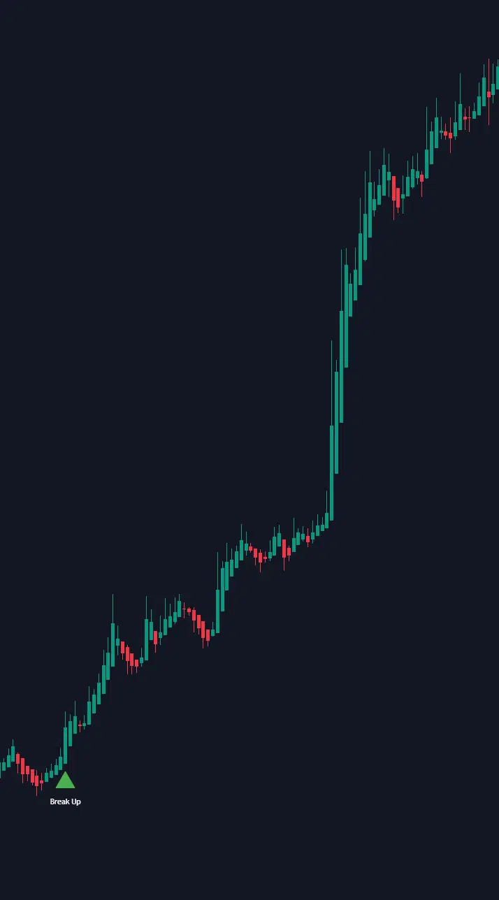 Break signals mark zone invalidation and potential role reversal