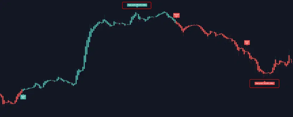 Peak Profit Setting