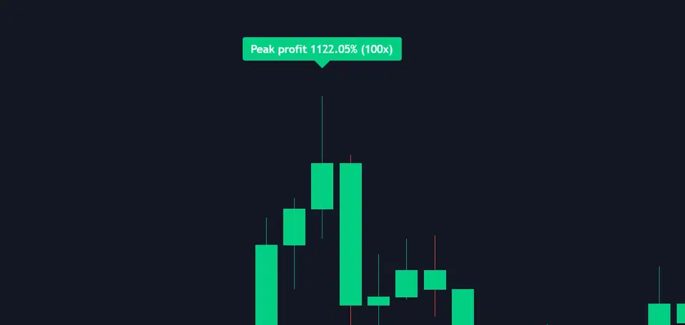 100x Leverage