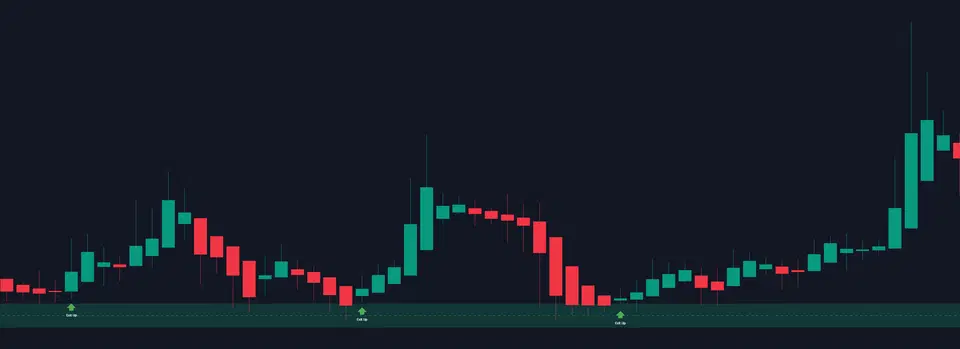 Exit signal showing price leaving a bullish Order Block with upward momentum