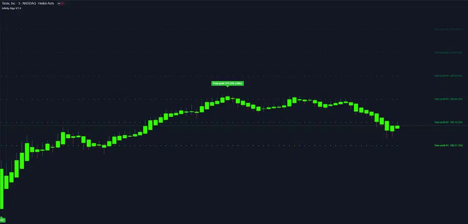 Percentage Exit Example